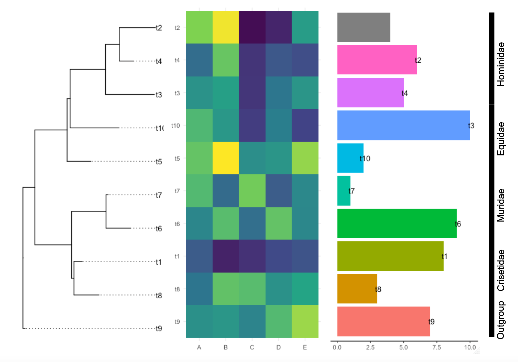 將族注釋添加到 r 中 geom_bar 旁邊的 ggtree