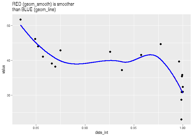 為什么 stats::loess 和 geom_smooth(method =