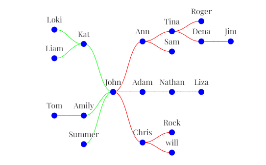 將 d3-hierarchy (d3-tree) 圖反轉到左側以顯示下游