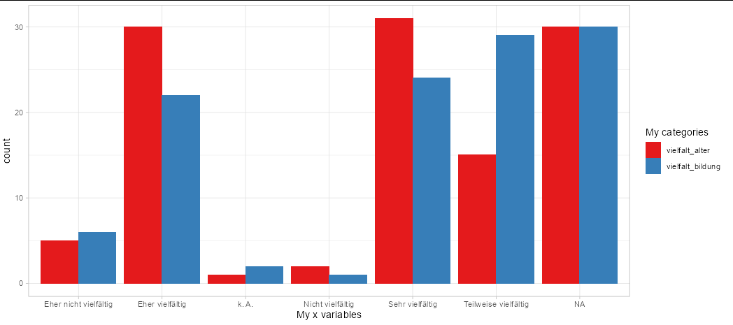 組合多個直方圖ggplot