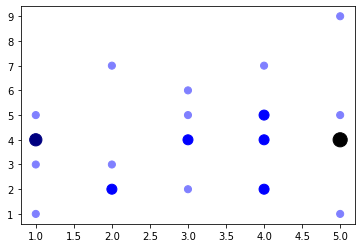 Matplotlib 通過值重復進行散點圖或氣泡圖