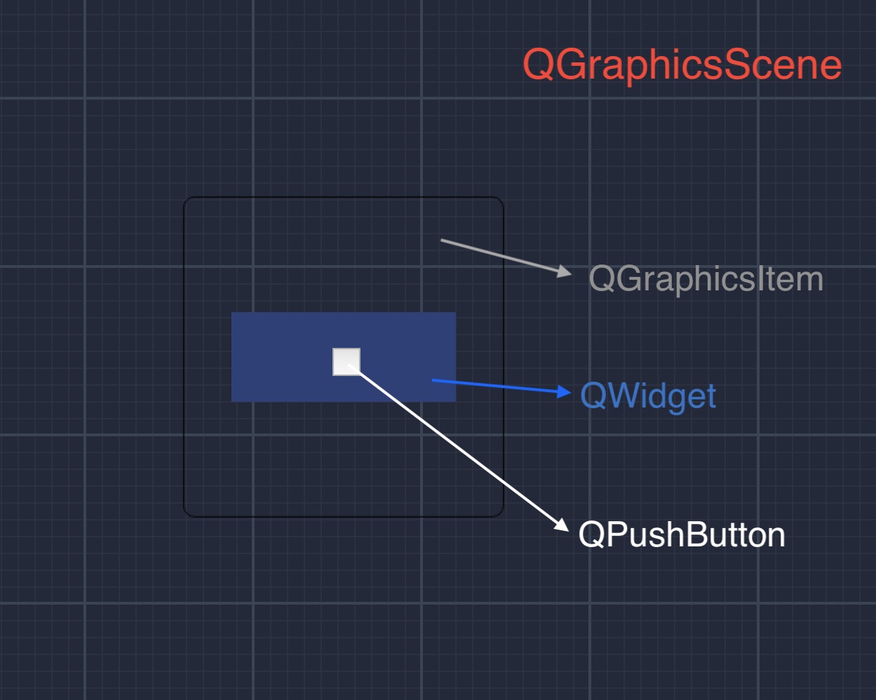 獲取 QGraphicsItem 內的 QWidget 的位置