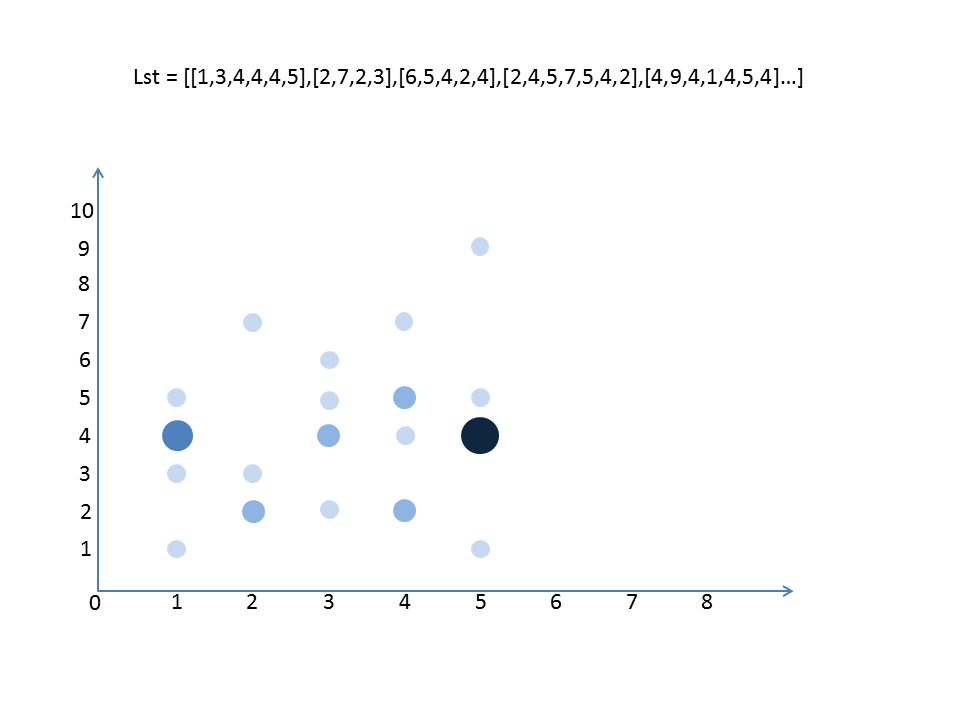 Matplotlib 通過值重復進行散點圖或氣泡圖