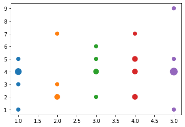 Matplotlib 通過值重復進行散點圖或氣泡圖