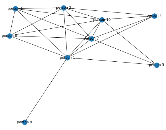 csv到networkx:每一行作為一個節點,每一列作為邊