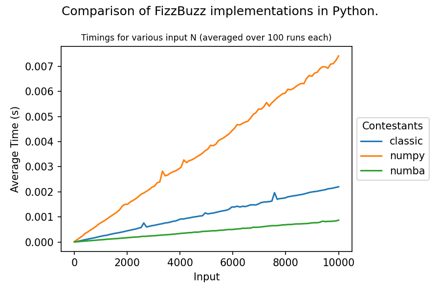 用 numpy 加速 FizzBu??zz