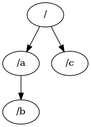 如何在 Perl 中將 Graph 轉換為 Graph::Easy?