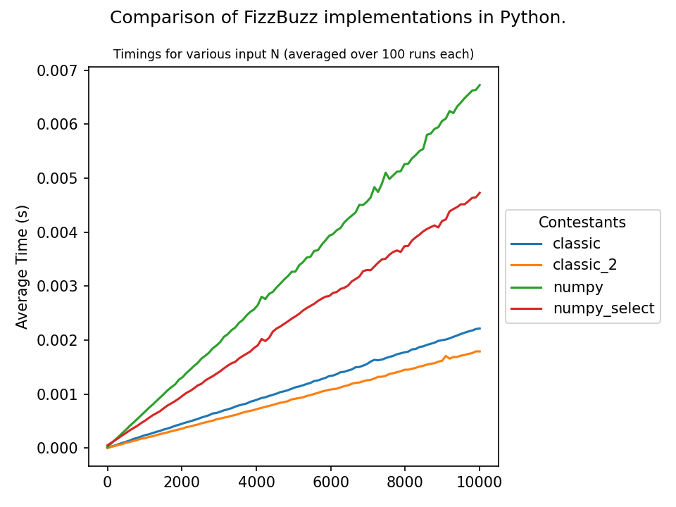 用 numpy 加速 FizzBu??zz