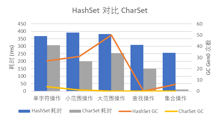 HashSet 對比 CharSet