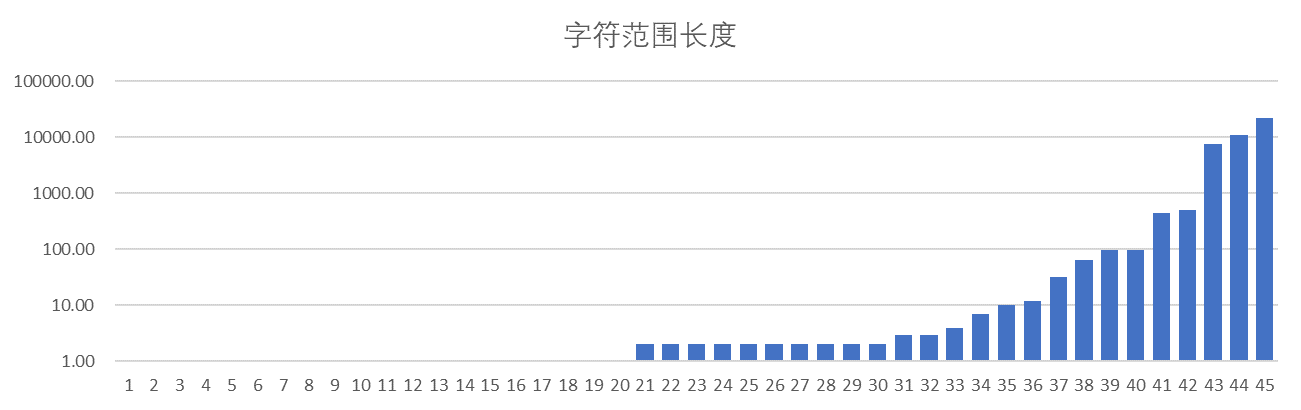 字符范圍統計