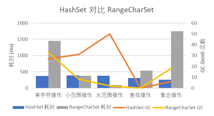 HashSet 對比 RangeCharSet