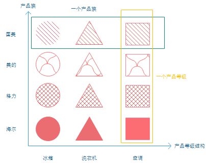 產品族