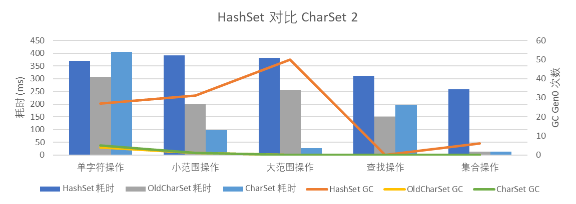 HashSet 對比 CharSet 2