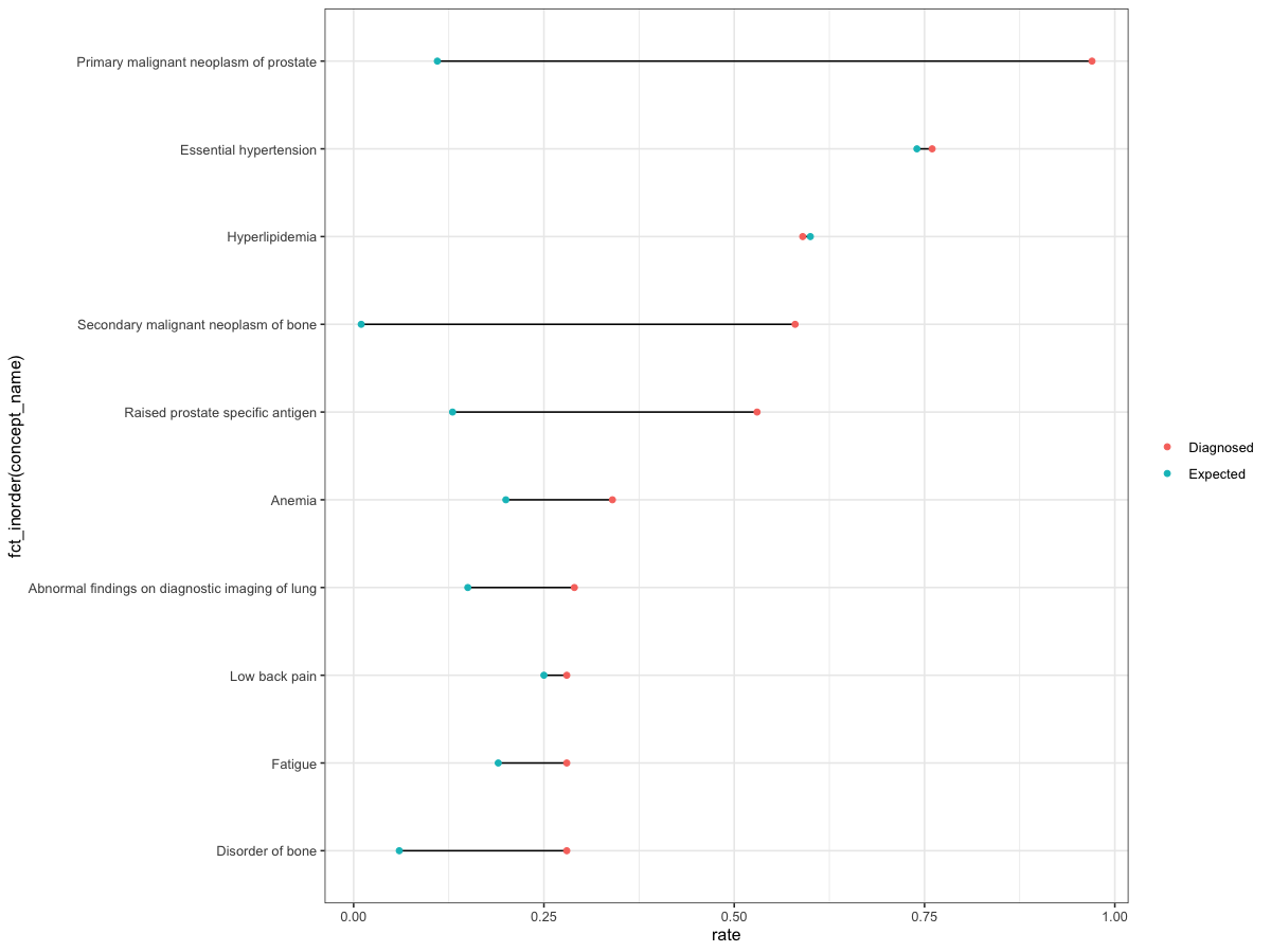 R按組之一重新排序ggplot