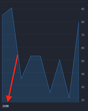 react-native-svg-charts x 日期軸所有標簽都在同一個位置