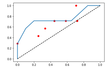 手動 ROC 曲線與 sklearn.metrics 不匹配