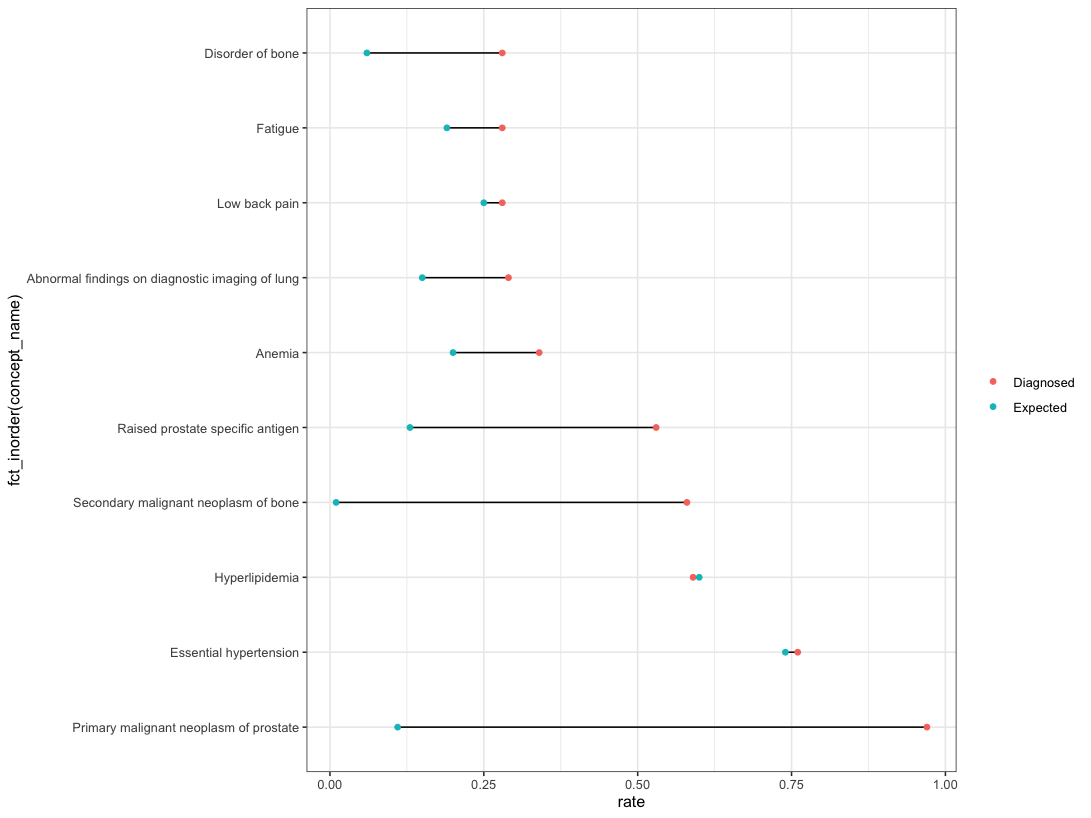 R按組之一重新排序ggplot