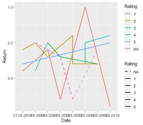 R：具有6個不同組的ggplot：有5條實線，一組有虛線