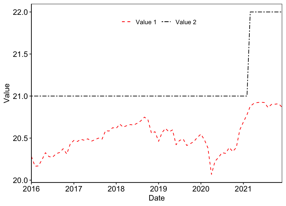 每個變數ggplot R的比例線型