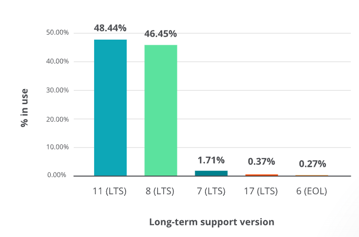 Java 11成為新的標準