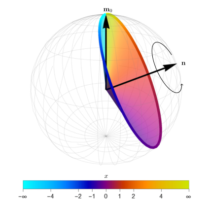 3d 軌跡的顏色圖和顏色條。(Matlab)