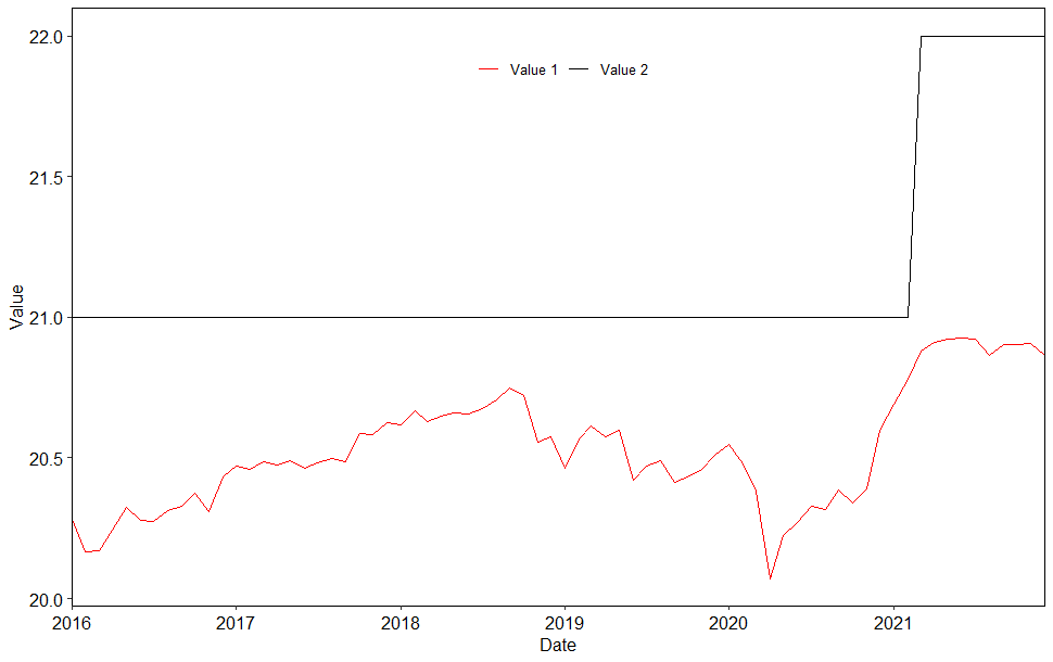 每個變數ggplot R的比例線型
