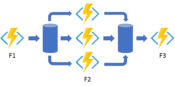 Azure 持久函式：扇出與 Parallel.ForEachAsync