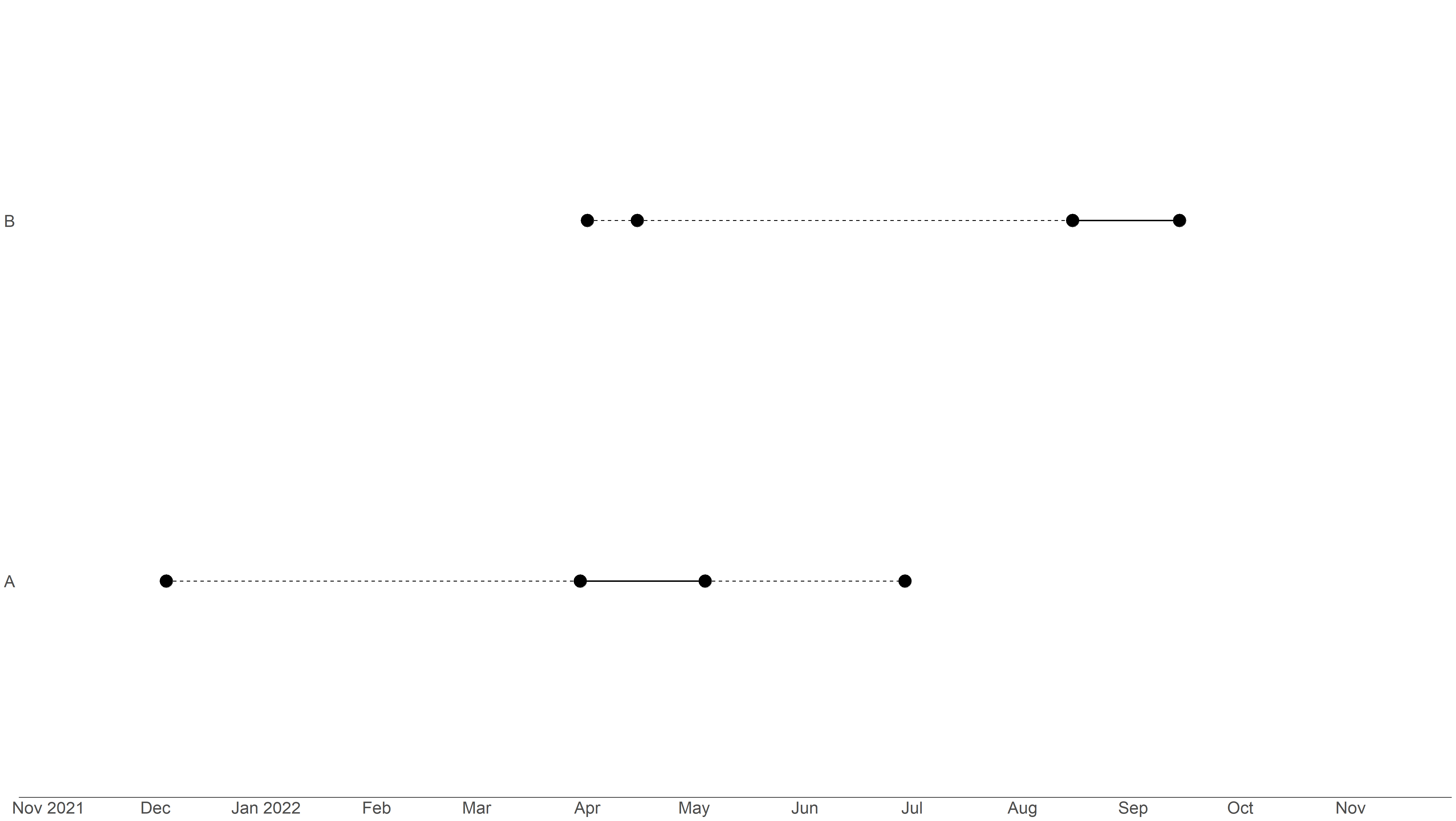 當點超出 r 中 ggplot 中 x 軸刻度的限制時，尾隨 geom_segment 線