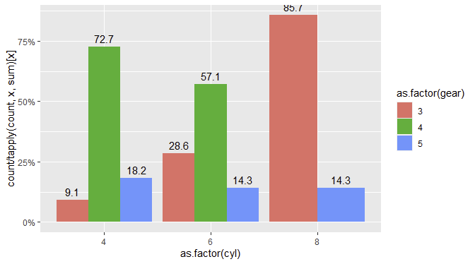 如何擺脫這個 bar_plot 中的百分比?