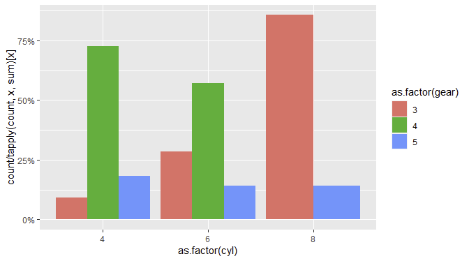 如何擺脫這個 bar_plot 中的百分比?