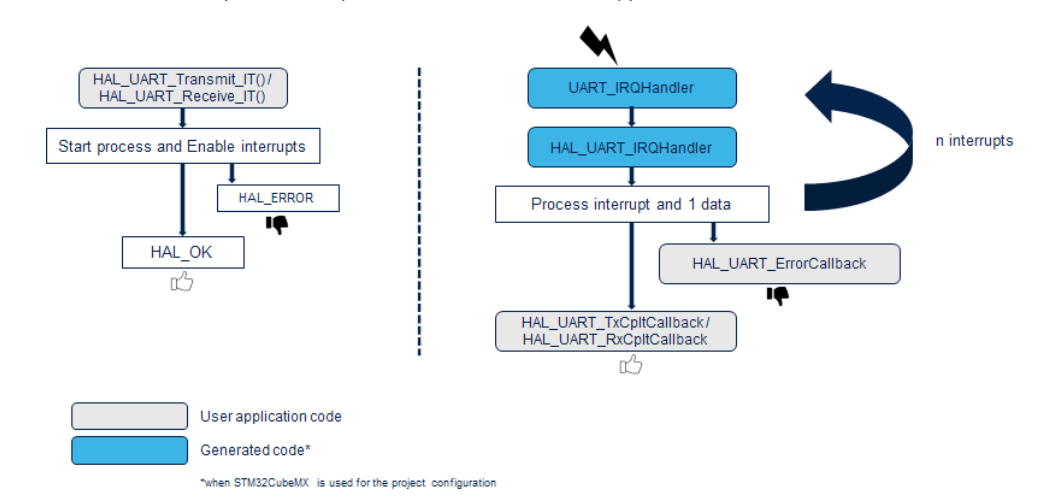 HAL_UART_Transmit_IT 如何在 STM32F091VB 上管理串行發送資料
