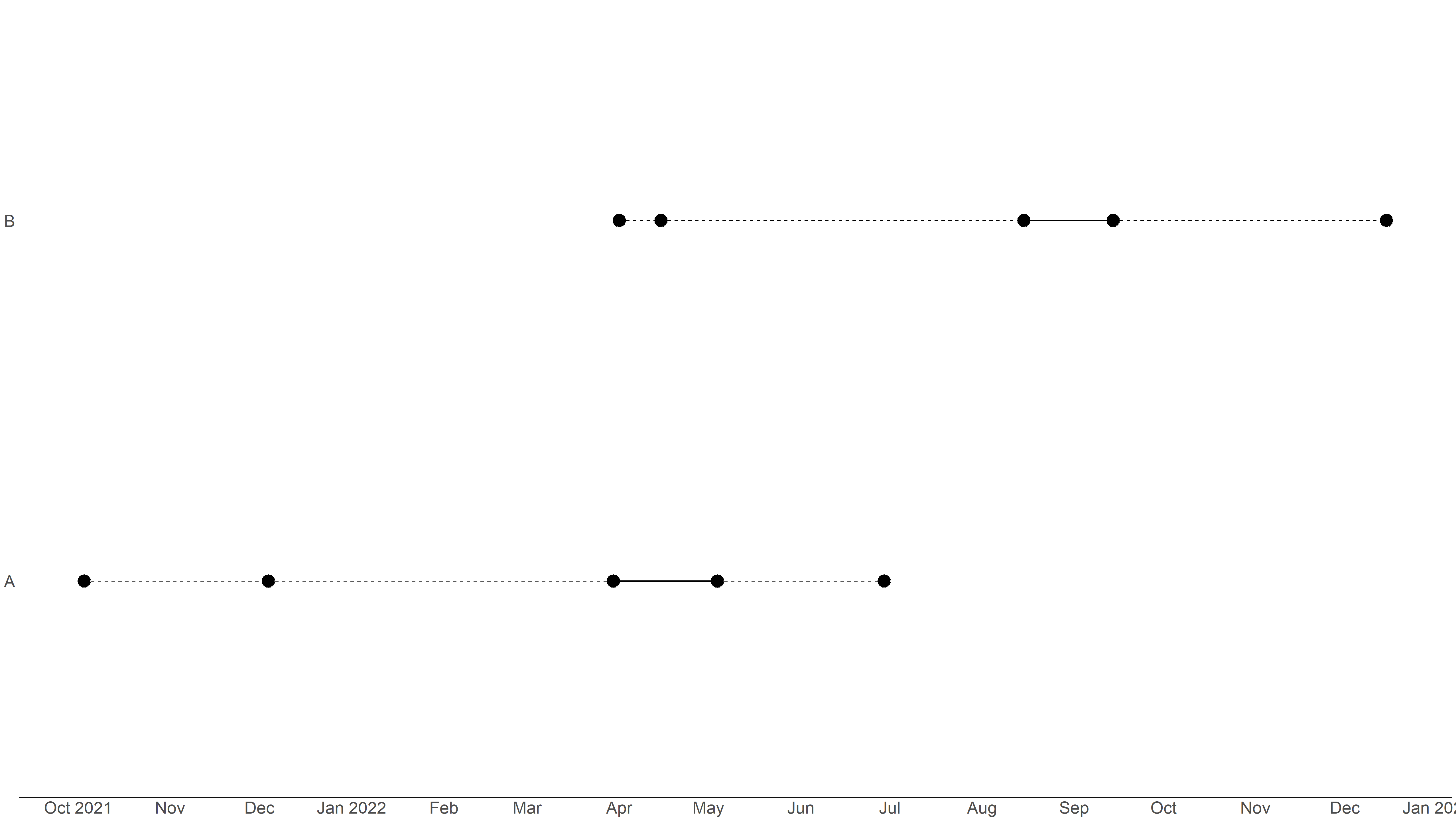 當點超出 r 中 ggplot 中 x 軸刻度的限制時，尾隨 geom_segment 線