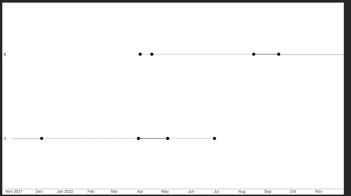 當點超出 r 中 ggplot 中 x 軸刻度的限制時，尾隨 geom_segment 線