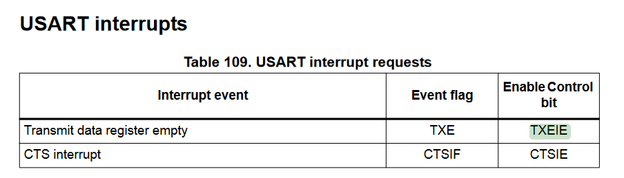 HAL_UART_Transmit_IT 如何在 STM32F091VB 上管理串行發送資料