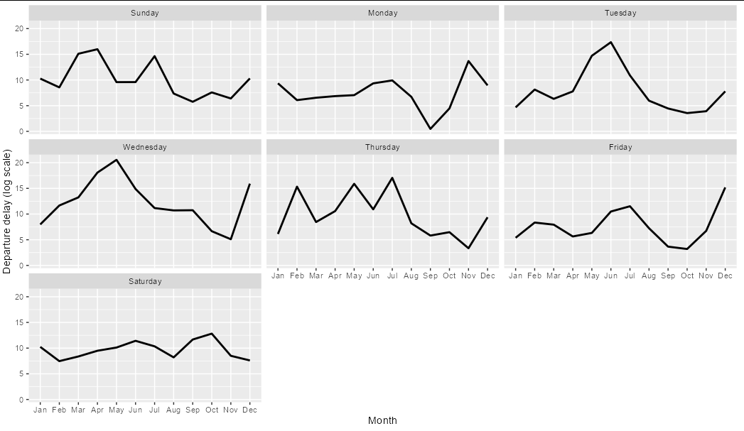 使用 ggplot2 創建子圖