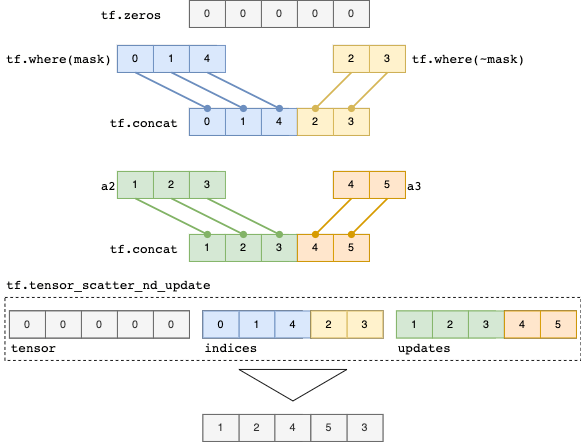 使用布爾掩碼從兩個較小的張量創建 TensorFlow 張量