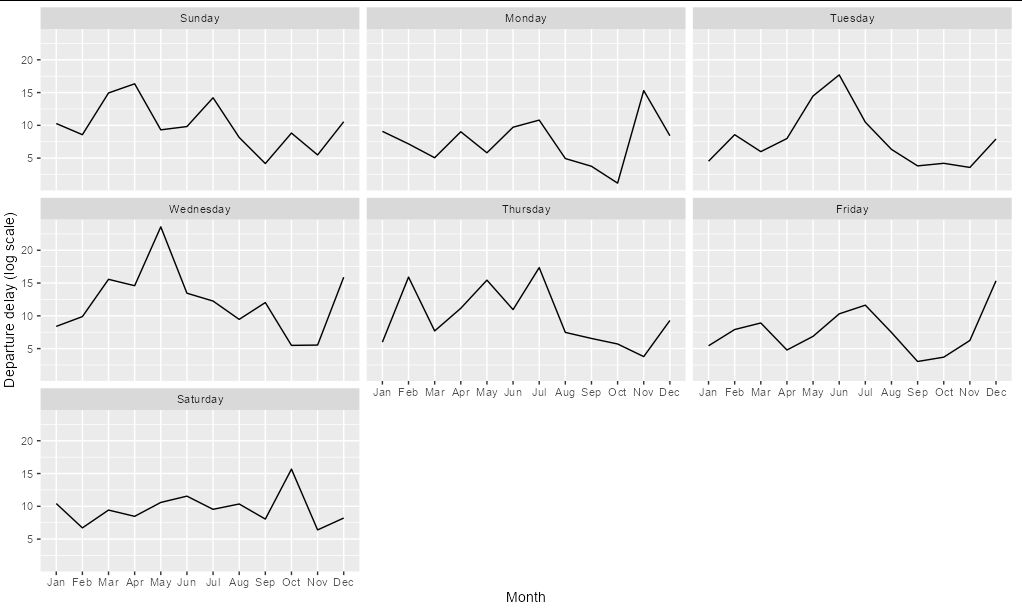 使用 ggplot2 創建子圖