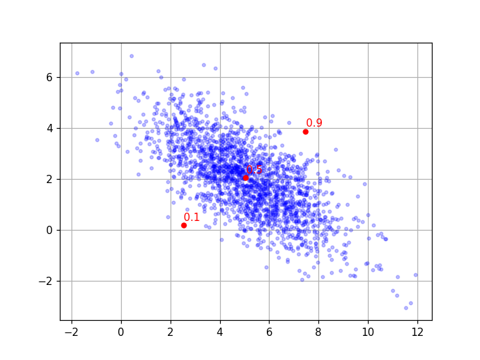 與 matplotlib 中的點一起添加值