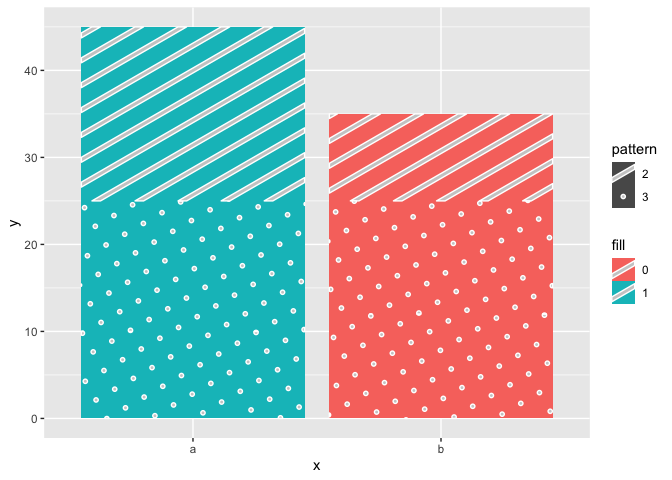 使用 ggplot2 和 geom_bar 根據 1 個因子變數和基于另一個因子變數的條形圖案更改條形顏色