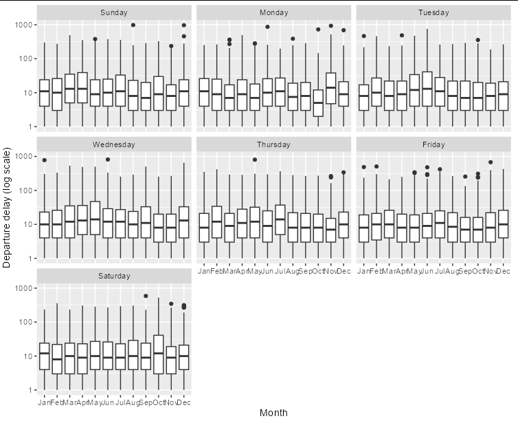 使用 ggplot2 創建子圖