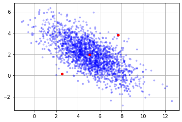 與 matplotlib 中的點一起添加值