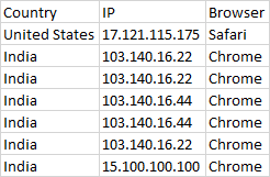 如何從只出現一次的 SQL 中過濾資料？[復制]