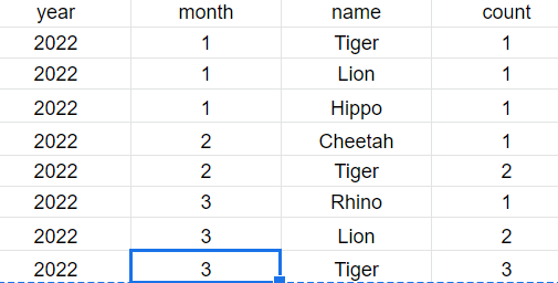 在其他列中創建值的 SQL 列計數頻率