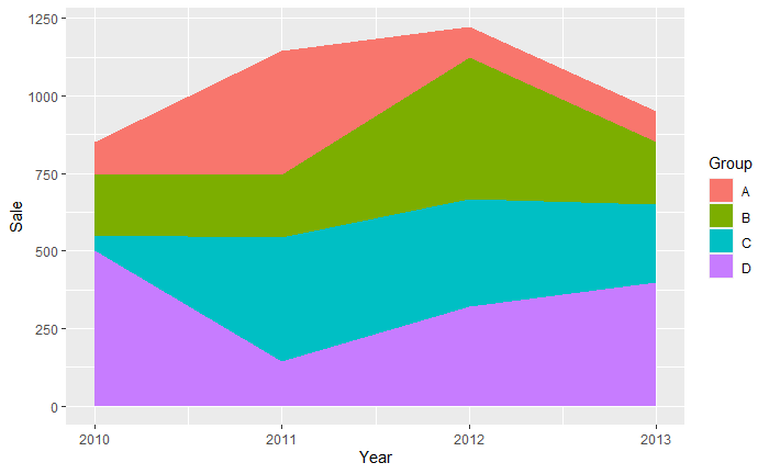 在ggplot R中按銷售額設定堆積面積圖的順序