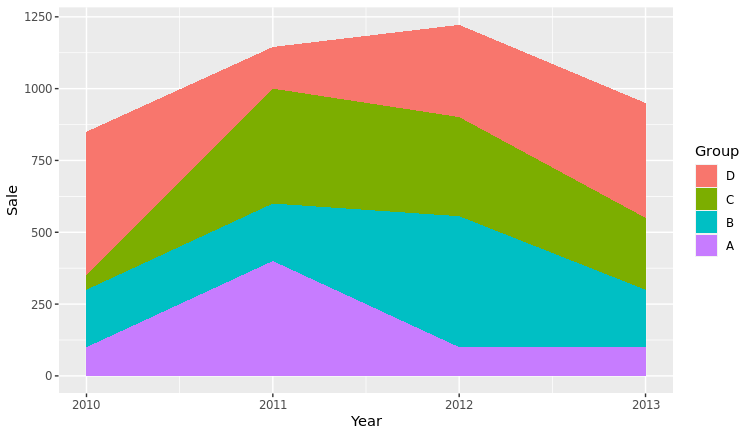 在ggplot R中按銷售額設定堆積面積圖的順序