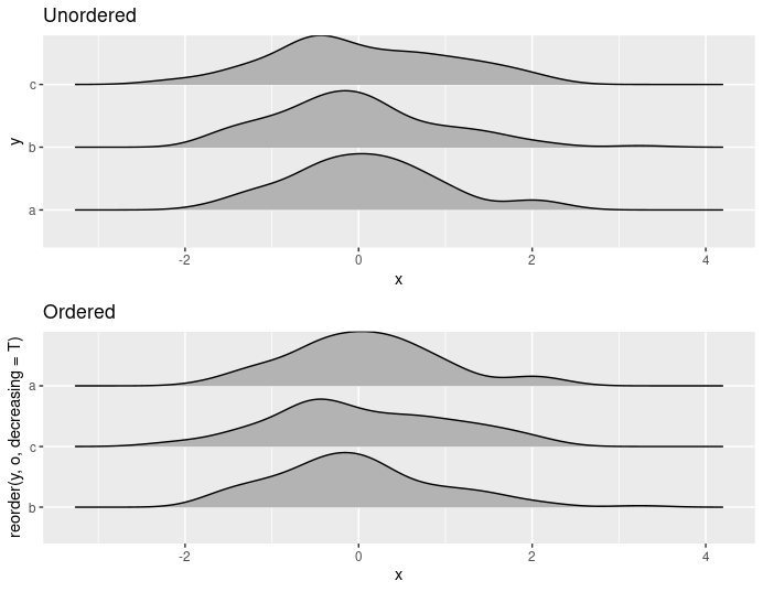 如何更改 ggplot2 R 中 y 軸的順序？