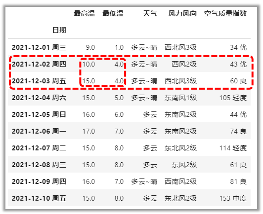 基于溫度的條件篩選