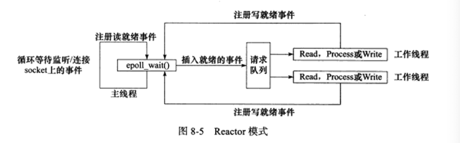 Reactor 模式作業流程