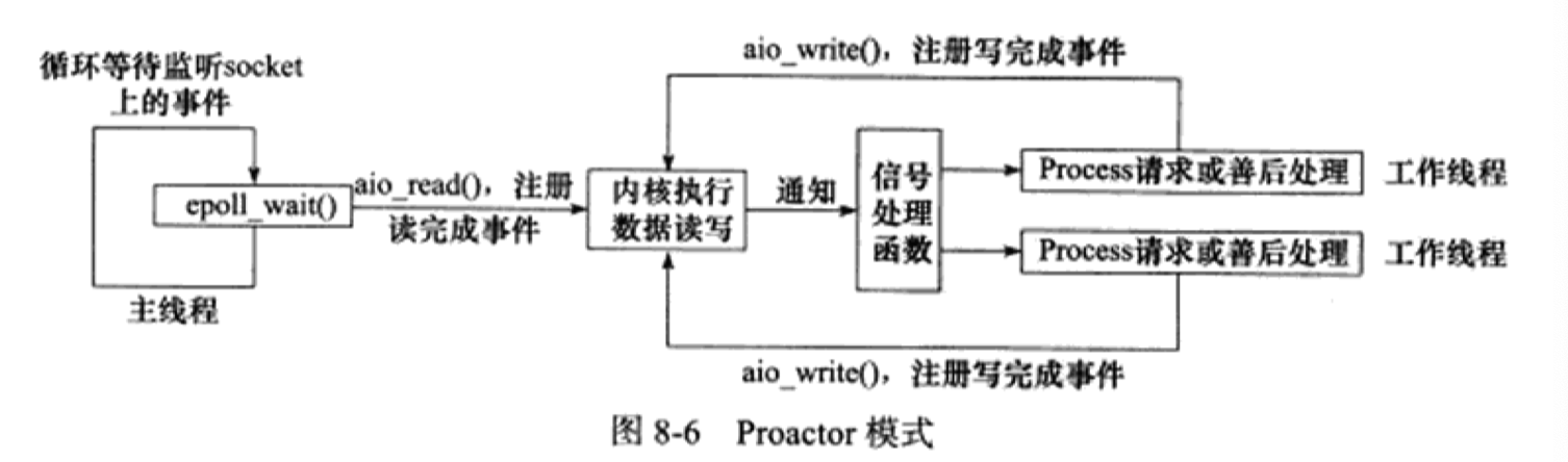 Proactor 模式作業流程