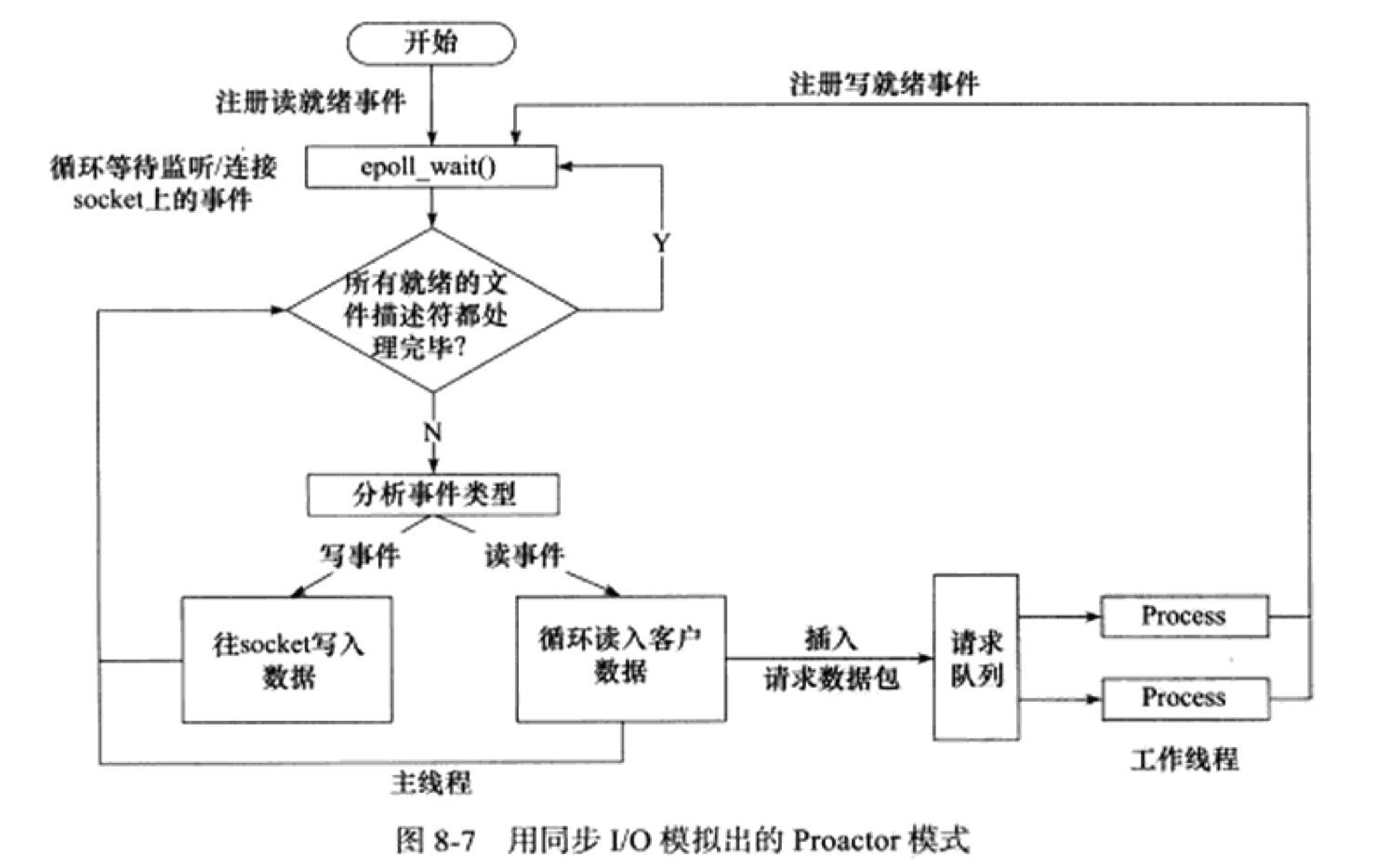 模擬 Proactor 模式作業流程